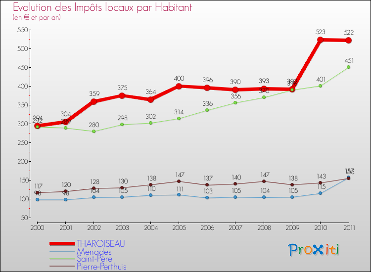 Evolution et montant des impôts locaux par Habitant pour THAROISEAU et les communes proches Comparaison des impôts locaux par habitant pour THAROISEAU et les communes voisines