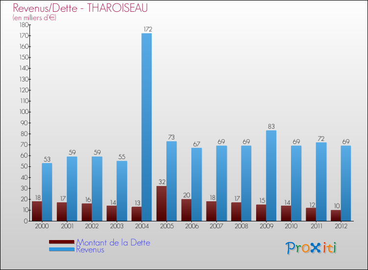 Evolution comparée de la dette et des revenus pour la commune de THAROISEAU de 2000 à 2012 Comparaison de la dette et des revenus pour THAROISEAU de 2000 à 2012