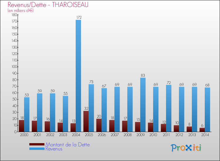 Evolution comparée de la dette et des revenus pour la commune de THAROISEAU de 2000 à 2014 Comparaison de la dette et des revenus pour THAROISEAU de 2000 à 2014