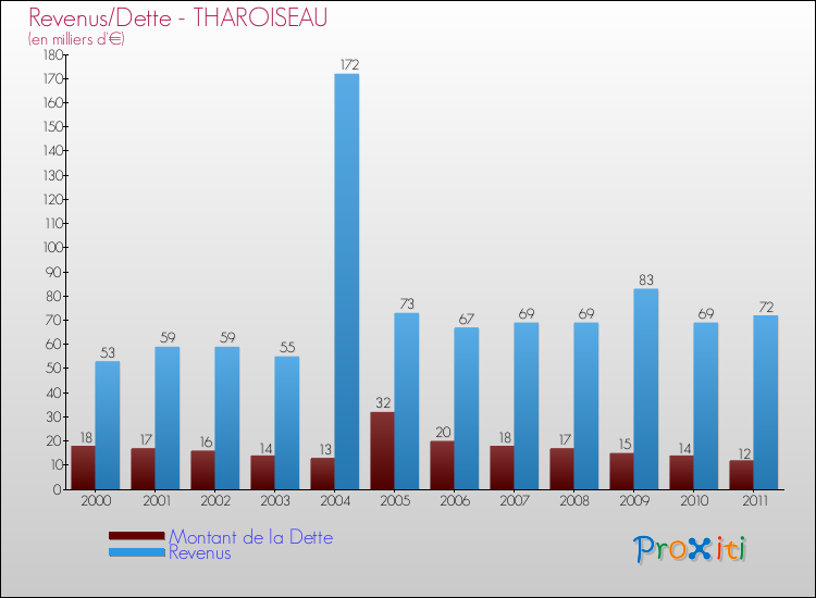Evolution comparée de la dette et des revenus pour la commune de THAROISEAU de 2000 à 2011 Comparaison de la dette et des revenus pour THAROISEAU de 2000 à 2011