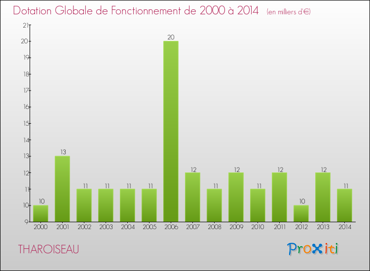 Evolution du montant de la Dotation Globale de Fonctionnement pour la commune de THAROISEAU de 2000 à 2014 Evolution du montant de la Dotation Globale de Fonctionnement pour THAROISEAU de 2000 à 2014