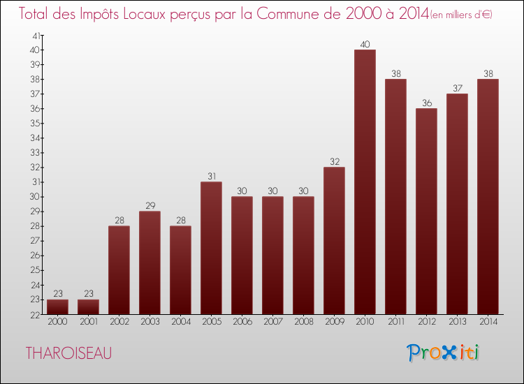 Evolution des Impôts Locaux pour la commune de THAROISEAU de 2000 à 2014 Evolution des Impôts Locaux pour THAROISEAU de 2000 à 2014