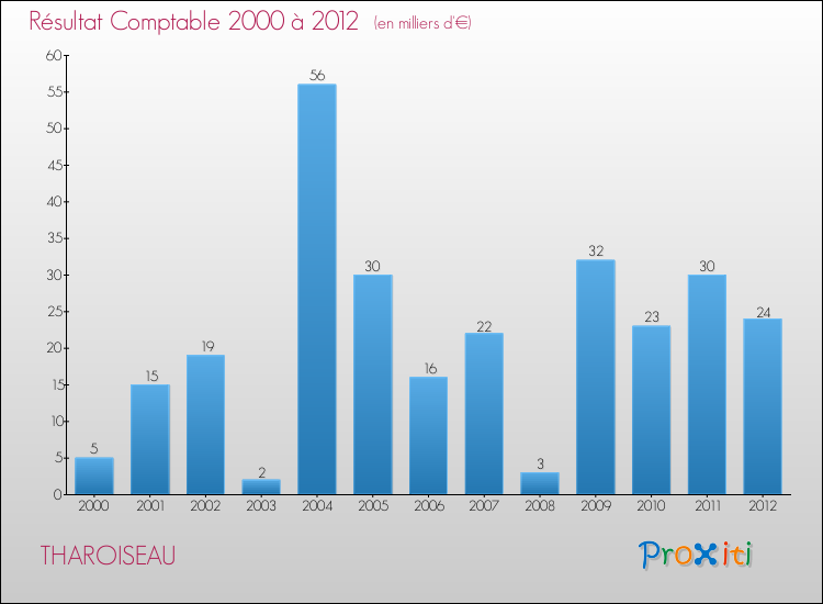 Evolution du résultat comptable pour la commune de THAROISEAU de 2000 à 2012 Evolution du résultat comptable pour THAROISEAU de 2000 à 2012