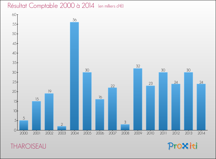 Evolution du résultat comptable pour la commune de THAROISEAU de 2000 à 2014 Evolution du résultat comptable pour THAROISEAU de 2000 à 2014