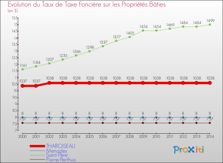 Evolution du taux de la taxe foncière sur le bati pour THAROISEAU et les communes proches de 2000 à 2014 Comparaison des taux de taxe foncière sur le bati pour THAROISEAU et les communes voisines de 2000 à 2014