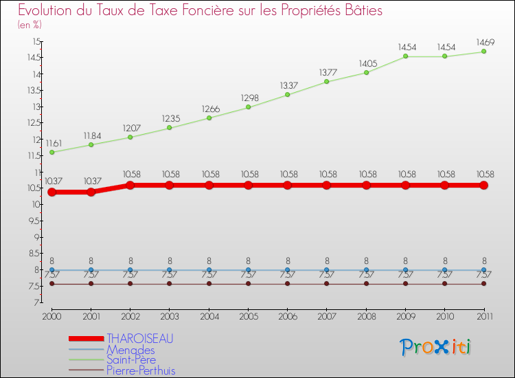 Evolution du taux de la taxe foncière sur le bati pour THAROISEAU et les communes proches Comparaison des taux de taxe foncière sur le bati pour THAROISEAU et les communes voisines