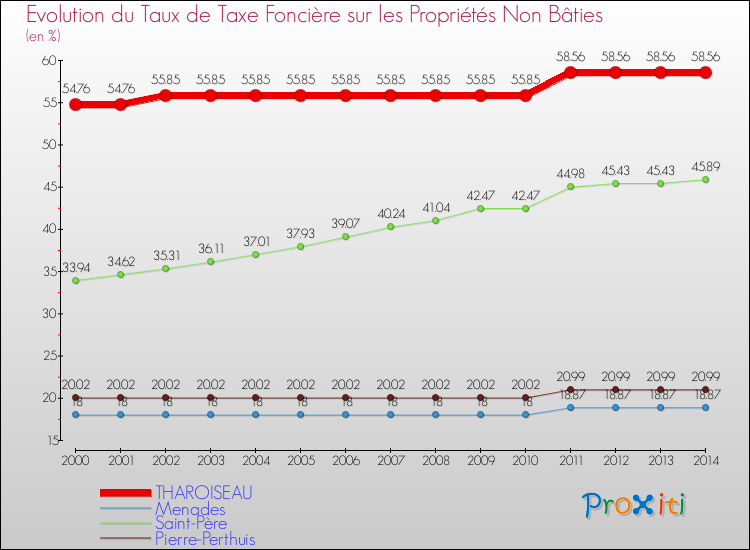 Evolution du taux de la taxe foncière sur les immeubles et terrains non batis pour THAROISEAU et les communes proches de 2000 à 2014 Comparaison des taux de la taxe foncière sur les immeubles et terrains non batis pour THAROISEAU et les communes voisines de 2000 à 2014