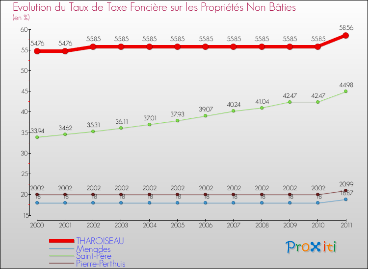 Evolution du taux de la taxe foncière sur les immeubles et terrains non batis pour THAROISEAU et les communes proches Comparaison des taux de la taxe foncière sur les immeubles et terrains non batis pour THAROISEAU et les communes voisines