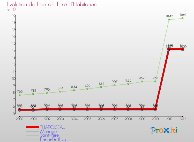 Evolution du taux de la taxe d'habitation pour THAROISEAU et les communes proches Comparaison des taux de la taxe d'habitation pour THAROISEAU et les communes voisines