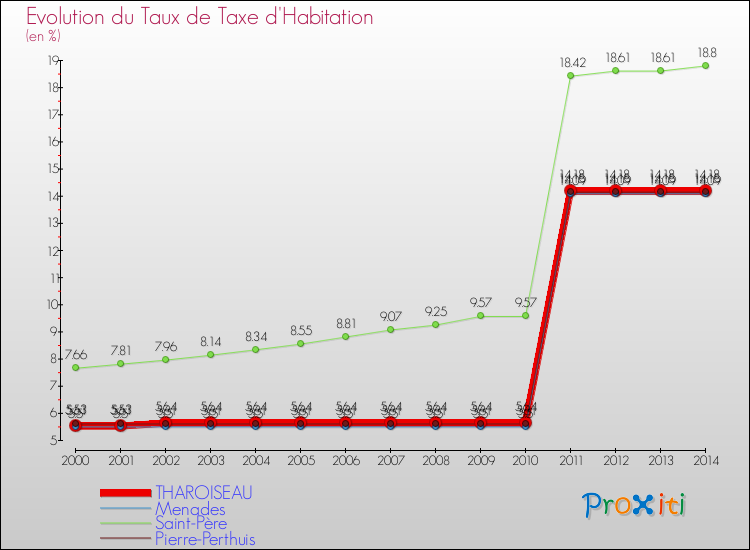 Evolution du taux de la taxe d'habitation pour THAROISEAU et les communes proches de 2000 à 2014 Comparaison des taux de la taxe d'habitation pour THAROISEAU et les communes voisines de 2000 à 2014