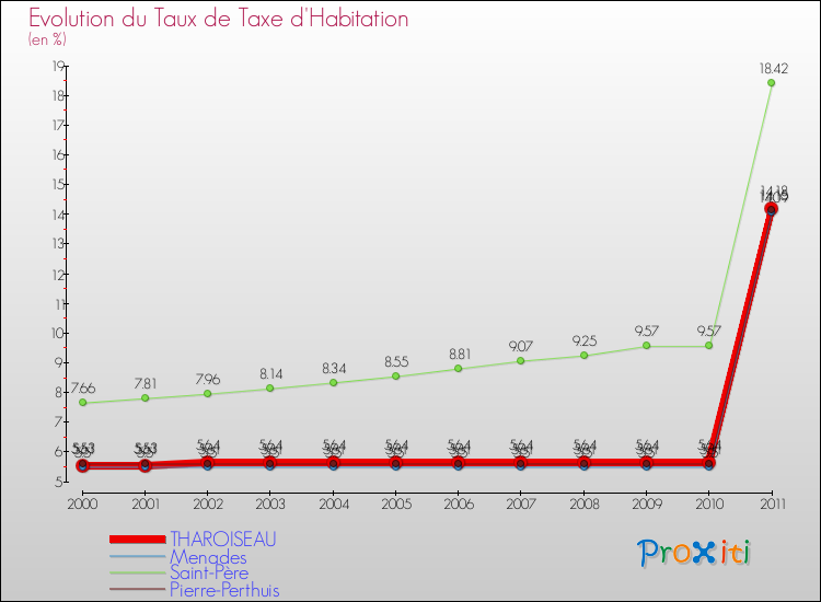 Evolution du taux de la taxe d'habitation pour THAROISEAU et les communes proches Comparaison des taux de la taxe d'habitation pour THAROISEAU et les communes voisines