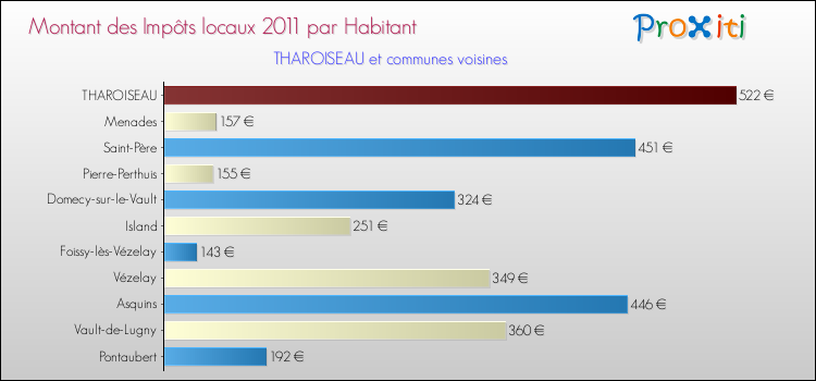Montant des impôts locaux par Habitant pour THAROISEAU et les communes proches Comparaison des impôts locaux par habitant pour THAROISEAU et les communes voisines