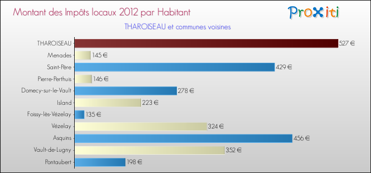 Montant des impôts locaux par Habitant pour THAROISEAU et les communes proches Comparaison des impôts locaux par habitant pour THAROISEAU et les communes voisines