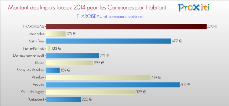 Montant des impôts locaux par Habitant pour THAROISEAU et les communes proches en 2014 Comparaison des impôts locaux par habitant pour THAROISEAU et les communes voisines en 2014