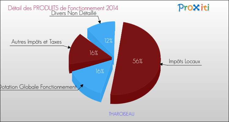 Décomposition du Budget de Fonctionnement 2014 de la commune de THAROISEAU Budget de Fonctionnement 2014 pour la commune de THAROISEAU