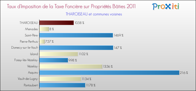 Taux d'imposition de la taxe foncière sur le bati 2011 pour THAROISEAU et les communes proches Comparaison des taux d'imposition de la taxe foncière sur le bati 2011 pour THAROISEAU et les communes voisines