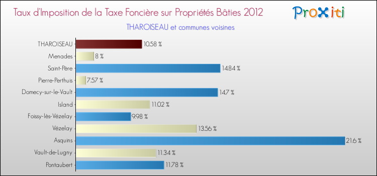 Taux d'imposition de la taxe foncière sur le bati 2012 pour THAROISEAU et les communes proches Comparaison des taux d'imposition de la taxe foncière sur le bati 2012 pour THAROISEAU et les communes voisines