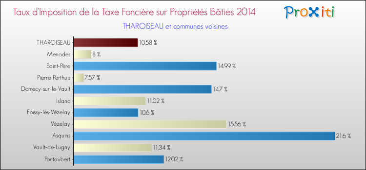 Taux d'imposition de la taxe foncière sur le bati 2014 pour THAROISEAU et les communes proches Comparaison des taux d'imposition de la taxe foncière sur le bati 2014 pour THAROISEAU et les communes voisines