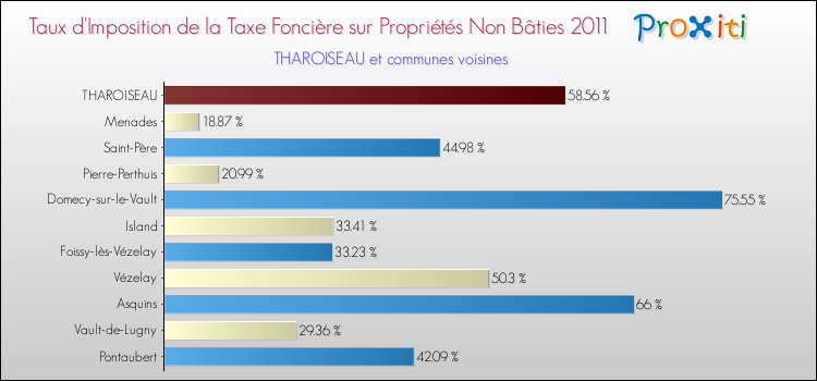 Taux d'imposition de la taxe foncière sur les immeubles et terrains non batis 2011 pour THAROISEAU et les communes proches Comparaison des taux d'imposition de la taxe foncière sur les immeubles et terrains non batis 2011 pour THAROISEAU et les communes voisines