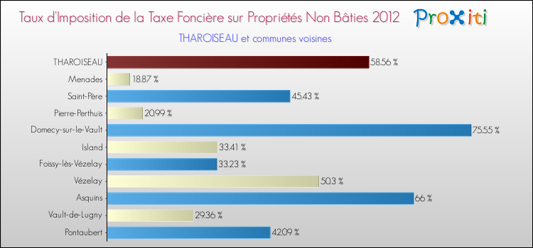Taux d'imposition de la taxe foncière sur les immeubles et terrains non batis 2012 pour THAROISEAU et les communes proches Comparaison des taux d'imposition de la taxe foncière sur les immeubles et terrains non batis 2012 pour THAROISEAU et les communes voisines