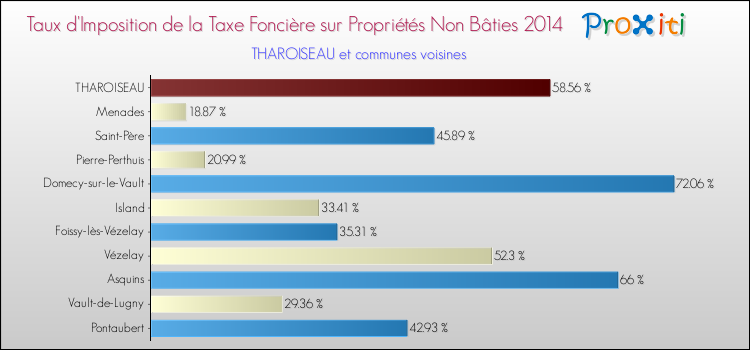 Taux d'imposition de la taxe foncière sur les immeubles et terrains non batis 2014 pour THAROISEAU et les communes proches Comparaison des taux d'imposition de la taxe foncière sur les immeubles et terrains non batis 2014 pour THAROISEAU et les communes voisines