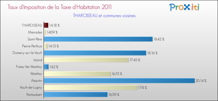 Taux d'imposition de la taxe d'habitation 2011 pour THAROISEAU et les communes proches Comparaison des taux d'imposition de la taxe d'habitation 2011 pour THAROISEAU et les communes voisines