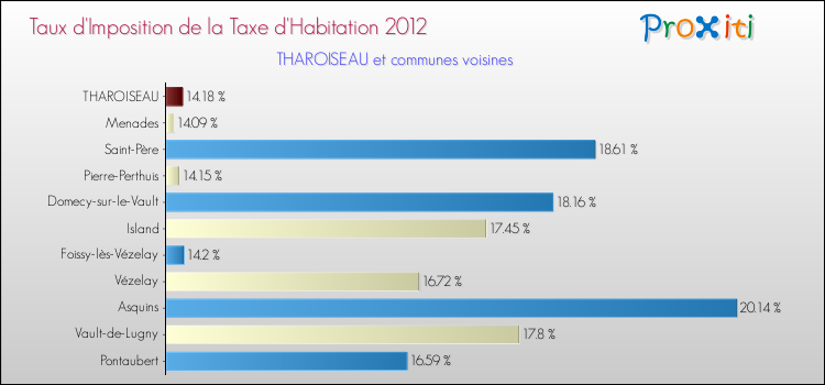 Taux d'imposition de la taxe d'habitation 2012 pour THAROISEAU et les communes proches Comparaison des taux d'imposition de la taxe d'habitation 2012 pour THAROISEAU et les communes voisines