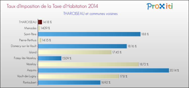 Taux d'imposition de la taxe d'habitation 2014 pour THAROISEAU et les communes proches Comparaison des taux d'imposition de la taxe d'habitation 2014 pour THAROISEAU et les communes voisines