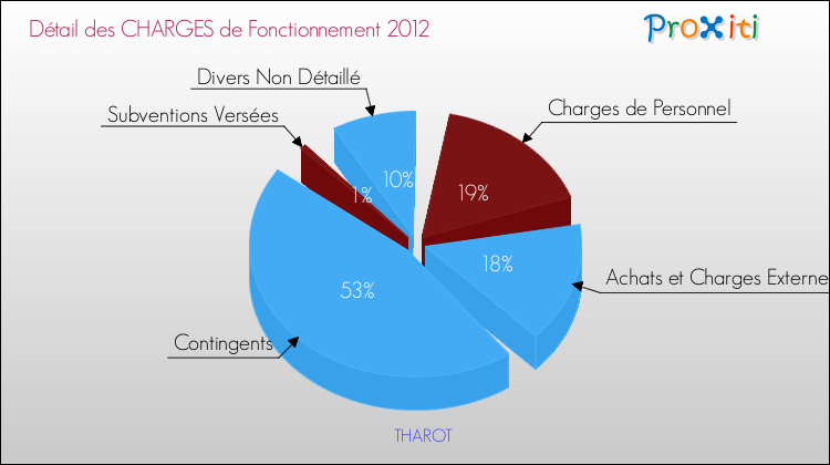 Décomposition des Charges de Fonctionnement 2012 de la commune de THAROT Charges de Fonctionnement 2012 pour la commune de THAROT