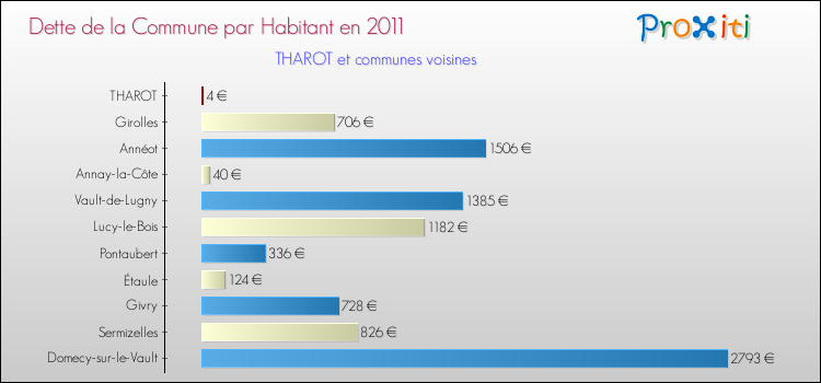 Dette par habitant de la commune en 2011 pour THAROT et les communes proches Comparaison de la dette par habitant de la commune en 2011 pour THAROT et les communes voisines