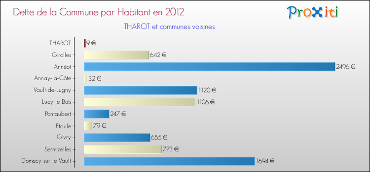 Dette par habitant de la commune en 2012 pour THAROT et les communes proches Comparaison de la dette par habitant de la commune en 2012 pour THAROT et les communes voisines