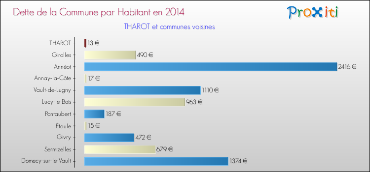 Dette par habitant de la commune en 2014 pour THAROT et les communes proches Comparaison de la dette par habitant de la commune en 2014 pour THAROT et les communes voisines