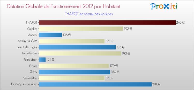 Montant des dotations globales de fonctionnement DGF par Habitant pour THAROT et les communes proches Comparaison des des dotations globales de fonctionnement DGF par habitant pour THAROT et les communes voisines
