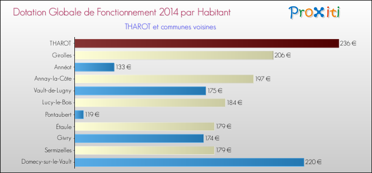 Montant des dotations globales de fonctionnement DGF par Habitant pour THAROT et les communes proches en 2014. Comparaison des des dotations globales de fonctionnement DGF par habitant pour THAROT et les communes voisines en 2014.