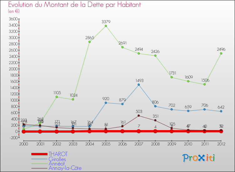 Evolution de la dette par habitant pour la commune de THAROT et les communes proches de 2000 à 2012 Comparaison de la dette par habitant pour THAROT et les communes voisines de 2000 à 2012