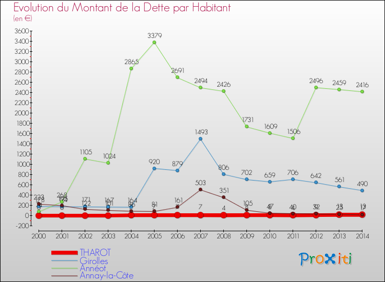 Evolution de la dette par habitant pour la commune de THAROT et les communes proches de 2000 à 2014 Comparaison de la dette par habitant pour THAROT et les communes voisines de 2000 à 2014