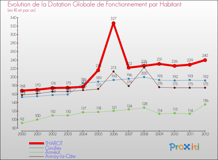 Evolution et montant de la dotation globale de fonctionnement par Habitant pour THAROT et les communes proches Comparaison des dotations globales de fonctionnement par habitant pour THAROT et les communes voisines