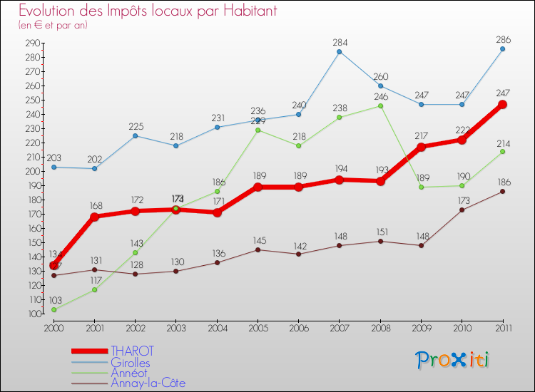 Evolution et montant des impôts locaux par Habitant pour THAROT et les communes proches Comparaison des impôts locaux par habitant pour THAROT et les communes voisines