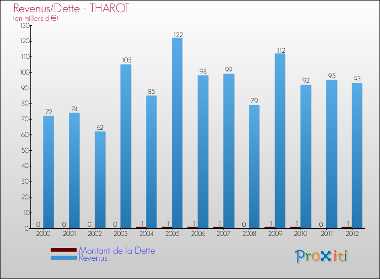 Evolution comparée de la dette et des revenus pour la commune de THAROT de 2000 à 2012 Comparaison de la dette et des revenus pour THAROT de 2000 à 2012
