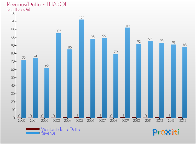 Evolution comparée de la dette et des revenus pour la commune de THAROT de 2000 à 2014 Comparaison de la dette et des revenus pour THAROT de 2000 à 2014