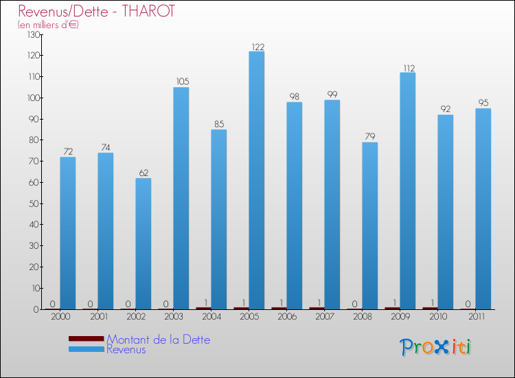 Evolution comparée de la dette et des revenus pour la commune de THAROT de 2000 à 2011 Comparaison de la dette et des revenus pour THAROT de 2000 à 2011