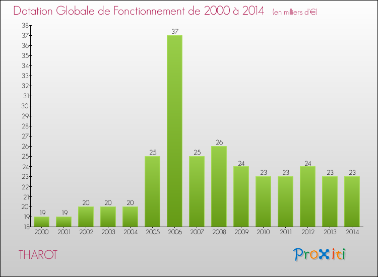 Evolution du montant de la Dotation Globale de Fonctionnement pour la commune de THAROT de 2000 à 2014 Evolution du montant de la Dotation Globale de Fonctionnement pour THAROT de 2000 à 2014
