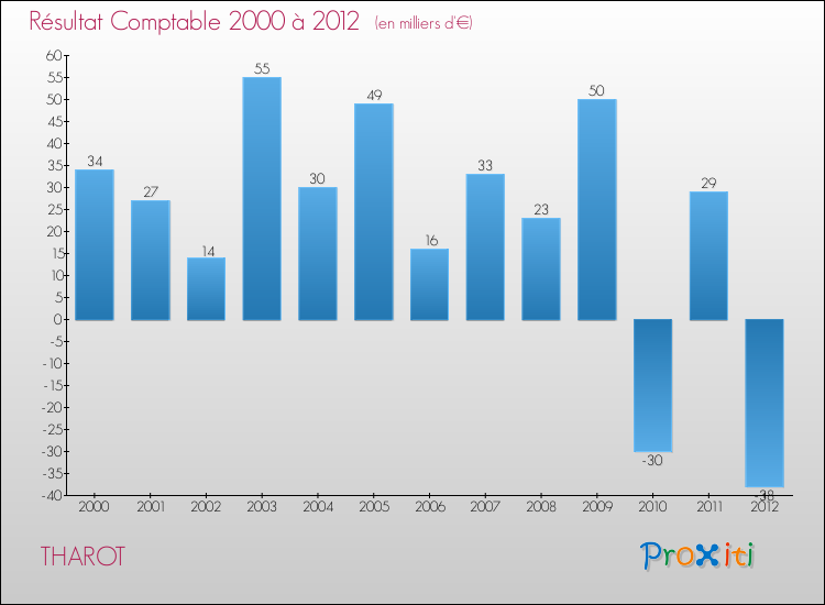 Evolution du résultat comptable pour la commune de THAROT de 2000 à 2012 Evolution du résultat comptable pour THAROT de 2000 à 2012