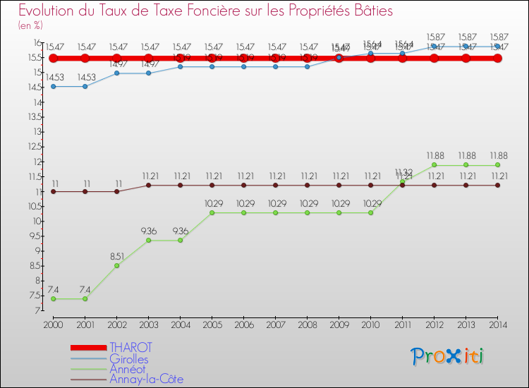 Evolution du taux de la taxe foncière sur le bati pour THAROT et les communes proches de 2000 à 2014 Comparaison des taux de taxe foncière sur le bati pour THAROT et les communes voisines de 2000 à 2014