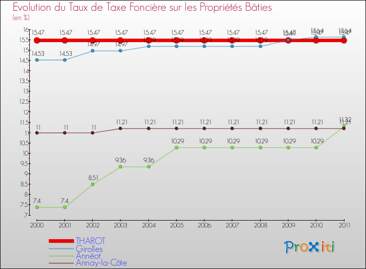 Evolution du taux de la taxe foncière sur le bati pour THAROT et les communes proches Comparaison des taux de taxe foncière sur le bati pour THAROT et les communes voisines