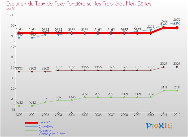 Evolution du taux de la taxe foncière sur les immeubles et terrains non batis pour THAROT et les communes proches de 2000 à 2012 Comparaison des taux de la taxe foncière sur les immeubles et terrains non batis pour THAROT et les communes voisines de 2000 à 2012