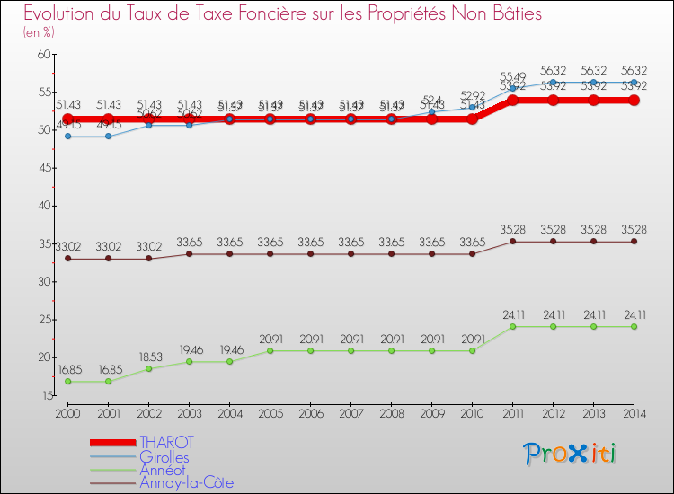 Evolution du taux de la taxe foncière sur les immeubles et terrains non batis pour THAROT et les communes proches de 2000 à 2014 Comparaison des taux de la taxe foncière sur les immeubles et terrains non batis pour THAROT et les communes voisines de 2000 à 2014