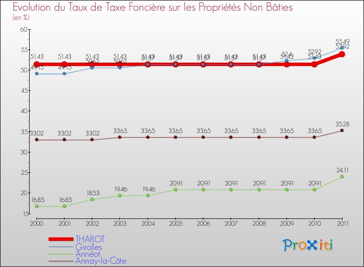 Evolution du taux de la taxe foncière sur les immeubles et terrains non batis pour THAROT et les communes proches Comparaison des taux de la taxe foncière sur les immeubles et terrains non batis pour THAROT et les communes voisines