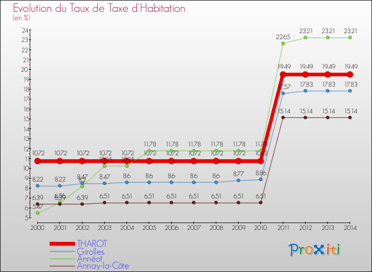 Evolution du taux de la taxe d'habitation pour THAROT et les communes proches de 2000 à 2014 Comparaison des taux de la taxe d'habitation pour THAROT et les communes voisines de 2000 à 2014