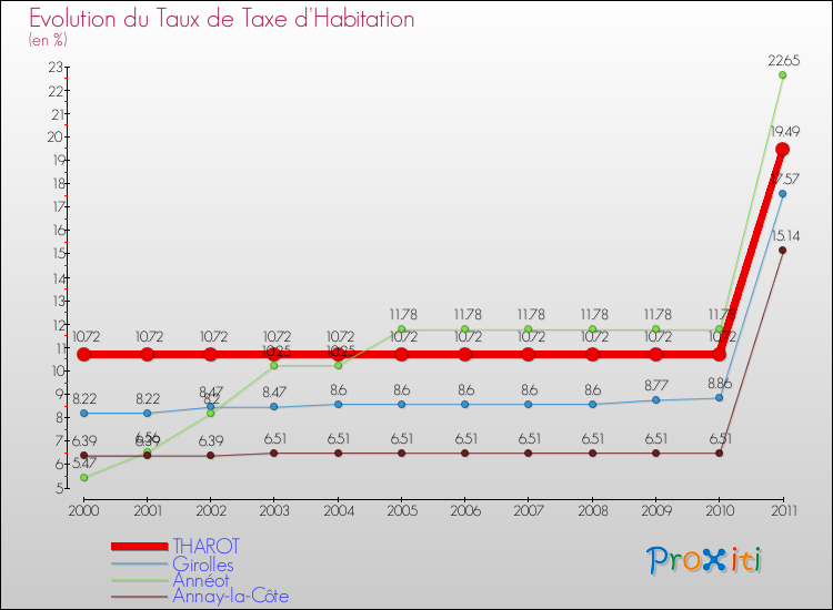 Evolution du taux de la taxe d'habitation pour THAROT et les communes proches Comparaison des taux de la taxe d'habitation pour THAROT et les communes voisines
